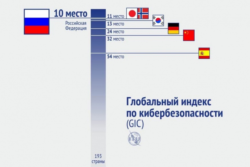 Россия заняла десятое место в «Глобальном индексе по кибербезопасности»